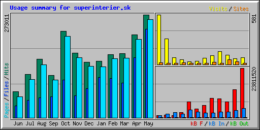 Usage summary for superinterier.sk